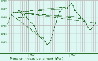 Graphe de la pression atmosphrique prvue pour Recoubeau-Jansac