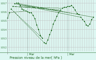 Graphe de la pression atmosphrique prvue pour Thyez