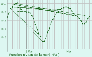 Graphe de la pression atmosphrique prvue pour Cluses