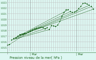 Graphe de la pression atmosphrique prvue pour Montoir-de-Bretagne