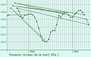 Graphe de la pression atmosphrique prvue pour Ontinyent