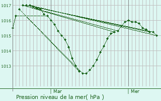 Graphe de la pression atmosphrique prvue pour Meythet