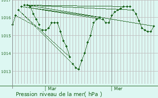 Graphe de la pression atmosphrique prvue pour Le Pot-Clard