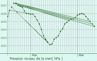 Graphe de la pression atmosphrique prvue pour Bernin