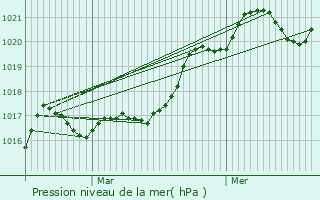 Graphe de la pression atmosphrique prvue pour Origne