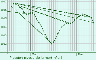 Graphe de la pression atmosphrique prvue pour Trbes