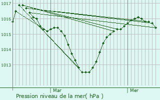 Graphe de la pression atmosphrique prvue pour Puy-Saint-Martin