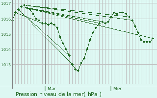 Graphe de la pression atmosphrique prvue pour Mirabel-et-Blacons