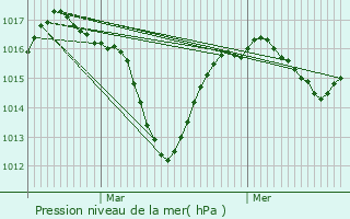 Graphe de la pression atmosphrique prvue pour Saint-Genis-Pouilly