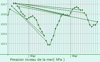 Graphe de la pression atmosphrique prvue pour Saint-Benot-en-Diois