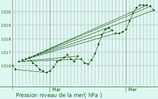 Graphe de la pression atmosphrique prvue pour Le Pian-Mdoc