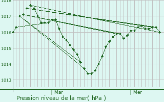 Graphe de la pression atmosphrique prvue pour Rodez