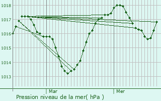 Graphe de la pression atmosphrique prvue pour Oulles