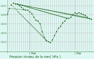 Graphe de la pression atmosphrique prvue pour La Roche-sur-Foron