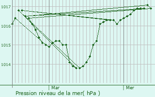 Graphe de la pression atmosphrique prvue pour Brette