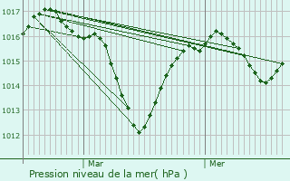 Graphe de la pression atmosphrique prvue pour Sciez