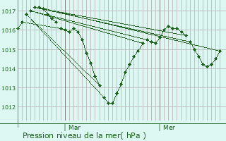 Graphe de la pression atmosphrique prvue pour Thonon-les-Bains