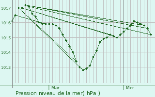 Graphe de la pression atmosphrique prvue pour Reyrevignes