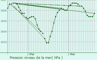 Graphe de la pression atmosphrique prvue pour Plan-de-Baix