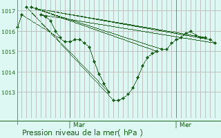 Graphe de la pression atmosphrique prvue pour Chabrillan