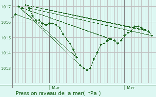 Graphe de la pression atmosphrique prvue pour Caussade