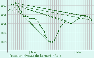 Graphe de la pression atmosphrique prvue pour Thminettes