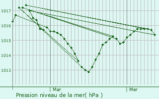 Graphe de la pression atmosphrique prvue pour Cornac