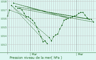 Graphe de la pression atmosphrique prvue pour Saint-Laurent-en-Beaumont