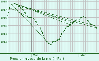 Graphe de la pression atmosphrique prvue pour Vif