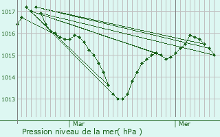 Graphe de la pression atmosphrique prvue pour Arcambal