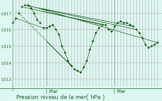 Graphe de la pression atmosphrique prvue pour Belmont-Luthzieu