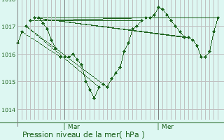 Graphe de la pression atmosphrique prvue pour Megve