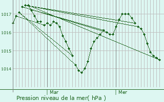 Graphe de la pression atmosphrique prvue pour Maxou