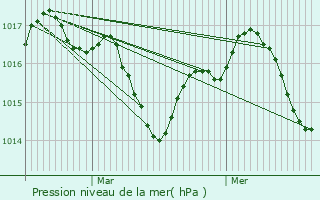 Graphe de la pression atmosphrique prvue pour Molires