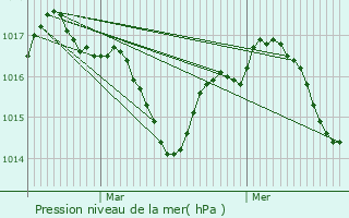 Graphe de la pression atmosphrique prvue pour Montcuq
