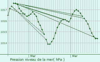 Graphe de la pression atmosphrique prvue pour Grzels