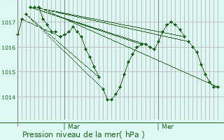 Graphe de la pression atmosphrique prvue pour Duravel