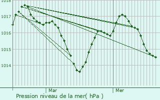 Graphe de la pression atmosphrique prvue pour Bouzic