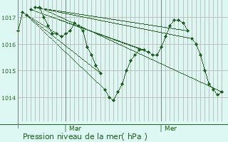 Graphe de la pression atmosphrique prvue pour Villebrumier