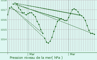 Graphe de la pression atmosphrique prvue pour La Roque-Gageac