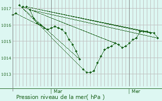 Graphe de la pression atmosphrique prvue pour Vaissac