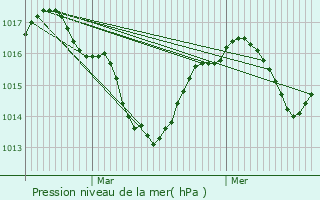 Graphe de la pression atmosphrique prvue pour Jarrie