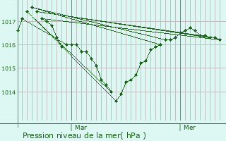 Graphe de la pression atmosphrique prvue pour La Combe-de-Lancey