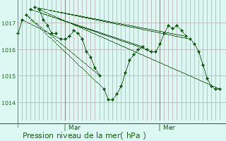 Graphe de la pression atmosphrique prvue pour Belmontet