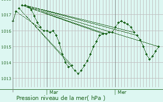 Graphe de la pression atmosphrique prvue pour Herbeys