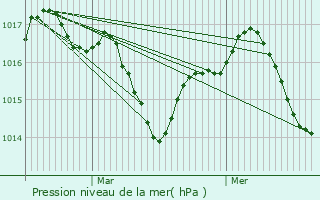 Graphe de la pression atmosphrique prvue pour La Ville-Dieu-du-Temple