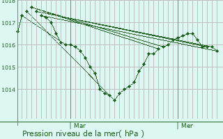 Graphe de la pression atmosphrique prvue pour Notre-Dame-de-Commiers