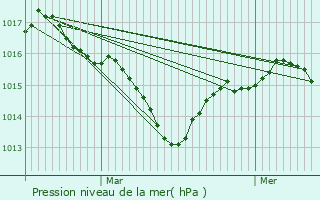 Graphe de la pression atmosphrique prvue pour Labastide-du-Vert