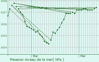 Graphe de la pression atmosphrique prvue pour Lavaldens