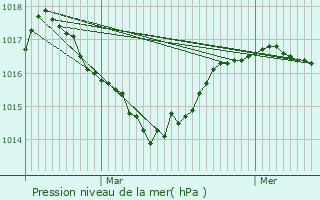 Graphe de la pression atmosphrique prvue pour Chteau-Bernard